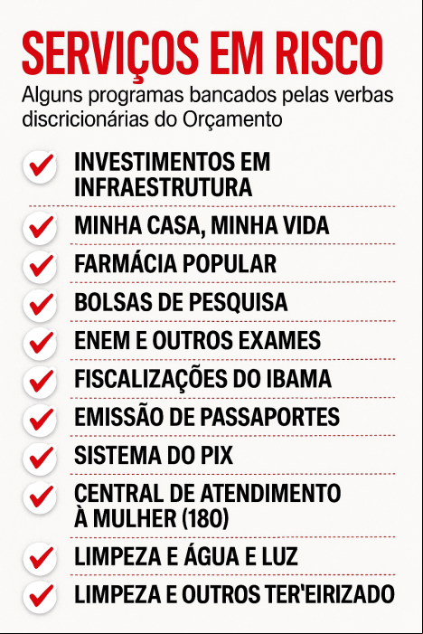 Projeções do governo apontam: vai acabar o dinheiro para serviços básicos já em 2027